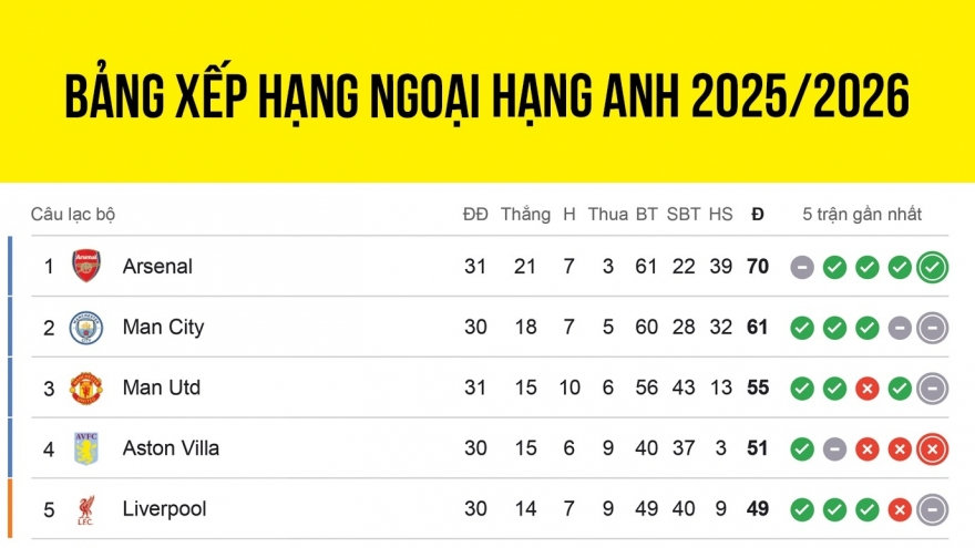 Bảng xếp hạng Ngoại hạng Anh 2025/2026 mới nhất: MU bám sát Man City